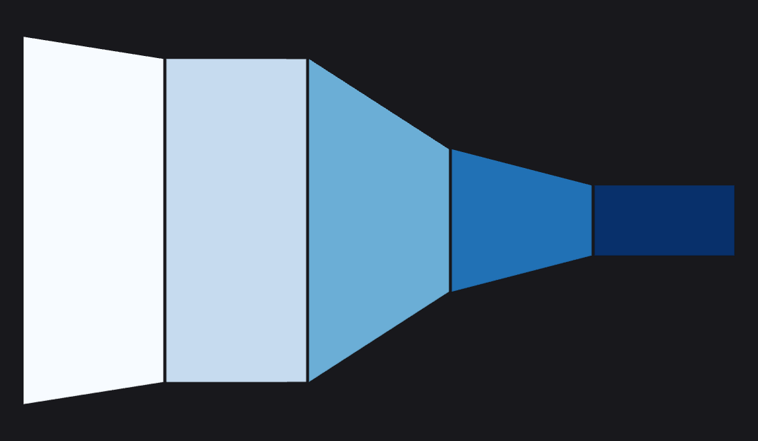 Funnel chart representing conversion metrics