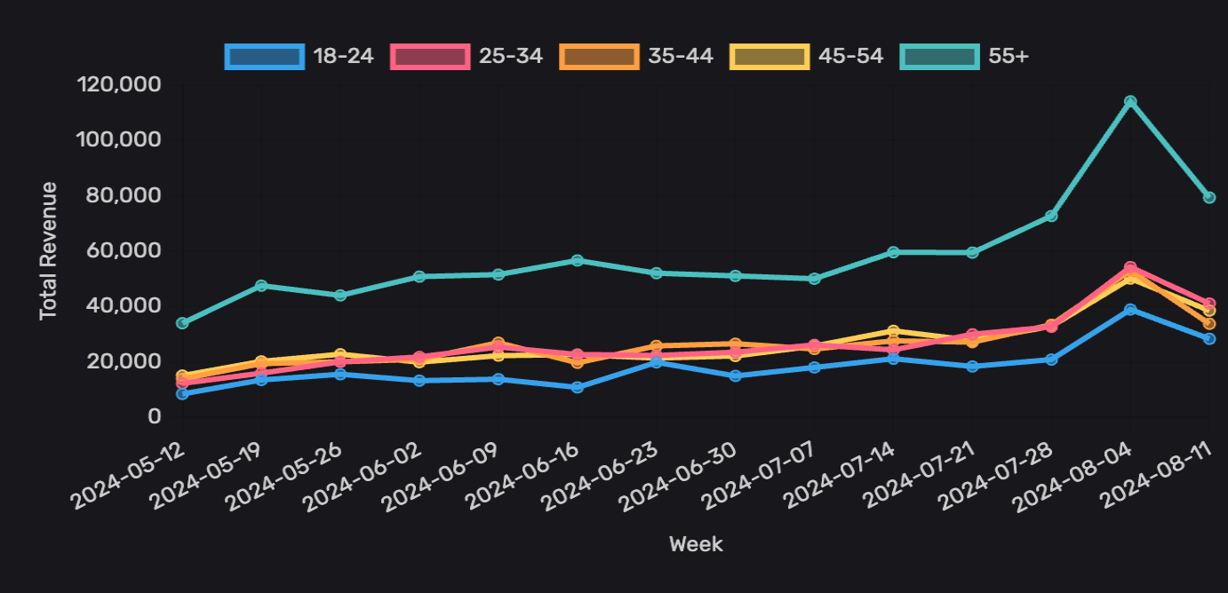 Line chart showing trends and performance