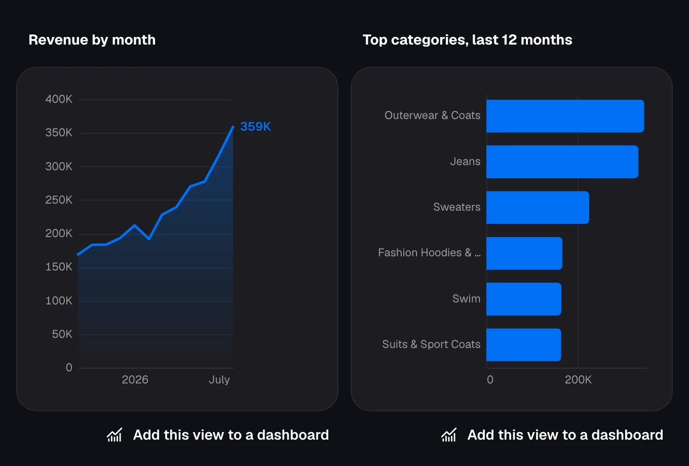 Dataki's view inside Claude: a line of monthly revenue rising from about $169K to $359K over twelve months, and bars of the top six categories led by Outerwear & Coats and Jeans, each with an Add this view to a dashboard button