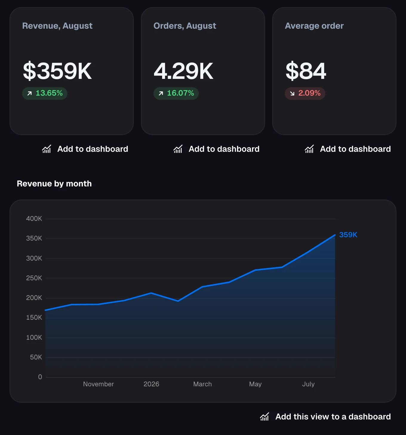 Dataki's view inside Claude: August revenue of $359K, up 13.65%; 4.29K orders, up 16.07%; an average order of $84, down 2.09%; and a line of monthly revenue rising from about $169K last September to $359K, each with an Add to dashboard button